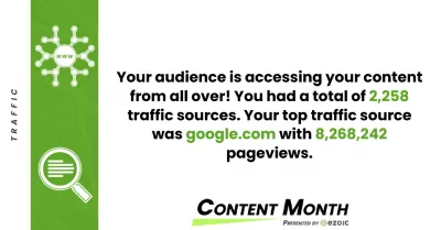 YB Digital Ezoic Mês de conteúdo Destaques: No Ezoic Top 4% Publishers! : Nosso público está acessando nosso conteúdo de todo o mundo! Tivemos um total de 2.258 fontes de tráfego. Nossa principal fonte de tráfego foi o Google.com com 8.268.242 visualizações de página.