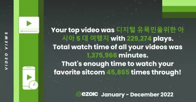 2022年1月1日から2022年12月31日の私たちの Ezoicハイライト : ビデオビュー - Total watch time of all our videos was 1,375,966 minutes. That's enough time to watch our favorite sitcom 45,865 times through!