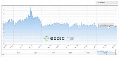 YB Digitalの2022年8月収益報告書：2,201.56ドルの Ezoicプレミアム : * Ezoic*米国で2021年9月から2022年8月までの広告収益指数