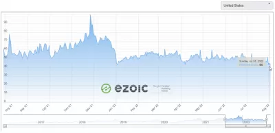 YB Digitalの2022年7月収益報告書：1,599.50ドルの Ezoicプレミアム : * EZOIC*米国で2021年8月から2022年7月までの広告収益指数