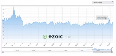 Доклад на YB Digital ноември 2022 г.: $ 6,85 EPMV - $ 1691,6 печалба с *Ezoic *Ads Premium : Ezoicads Индекс на приходите от реклами от декември 2021 г. до ноември 2022 г. в Съединените щати