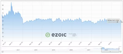 „YB Digital“ 2022 m. Spalio mėn : „Ezoicads“ skelbimų pajamų indeksas nuo 2021 m. Lapkričio mėn. Iki 2022 m. Spalio mėn. JAV