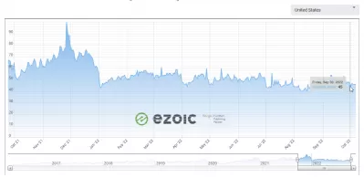 YB Digital's september 2022 Maandelijks rapport: $ 7,4 EPMV - $ 2.347,30 winst met *Ezoic *advertenties premium : Ezoic Ad Revenue Index van oktober 2021 tot september 2022 in de Verenigde Staten