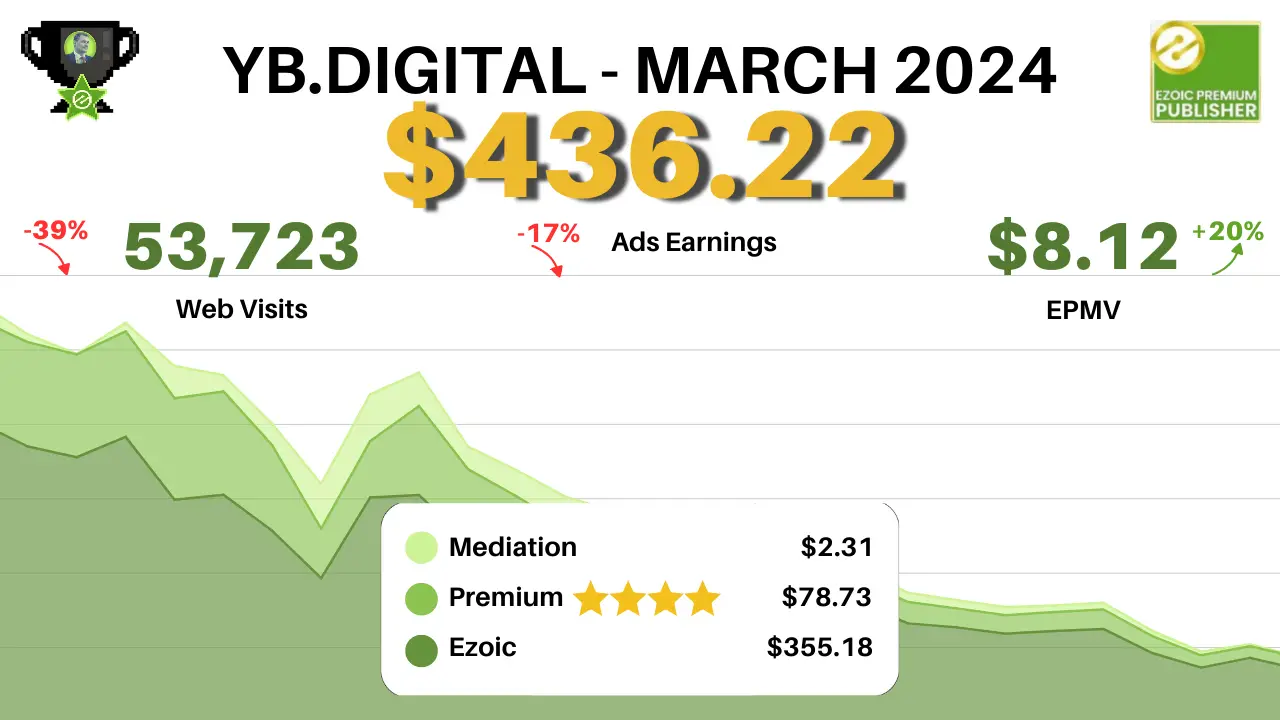 YB.Digital -Website Content Media Network Earning Report: März vs. Februar